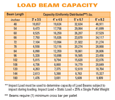 Steel Beam Load Chart